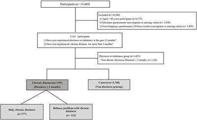 One-year prevalence and clinical characteristics in chronic dizziness: The 2019–2020 Korean National Health and Nutrition Examination Survey